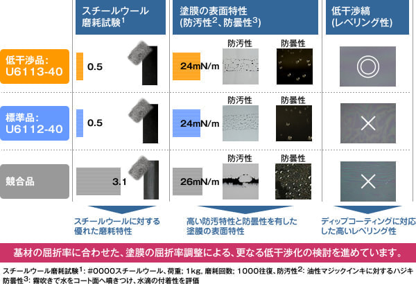 ARコーティング