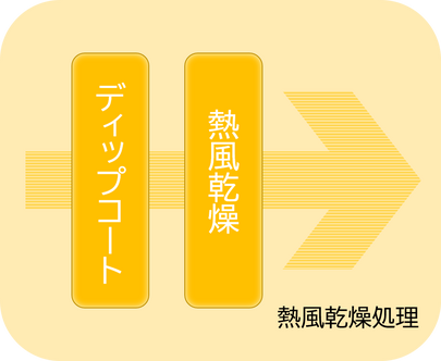 ディップコート、熱乾燥フロー