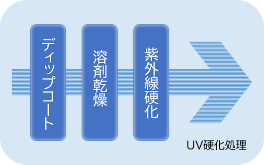 ディップコート、UV乾燥のフロー