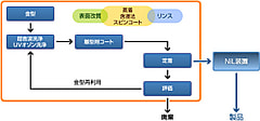 ナノインプリント向けの離型処理の受託サービスを始めました