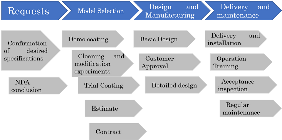 flow R&Dmodel